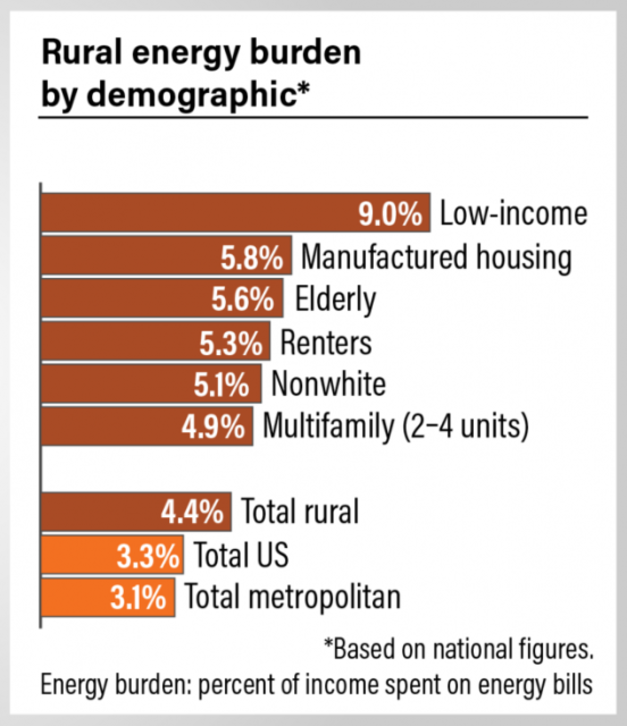 ����: Rural Energy Burden by Demographic