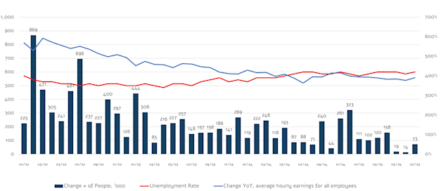 מקור הנתונים: Bureau of Labor Statistics via FRED 7/7/25 / צילום: באדיבות פרופימקס מקור הנתונים: Bureau of Labor Statistics via FRED 7/7/25 / צילום: באדיבות פרופימקס