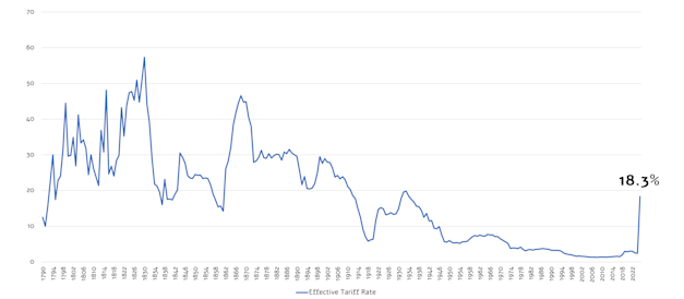 מקור הנתונים: The Budget Lab, Yale, 1/8/25 / צילום: באדיבות פרופימקס מקור הנתונים: The Budget Lab, Yale, 1/8/25 / צילום: באדיבות פרופימקס
