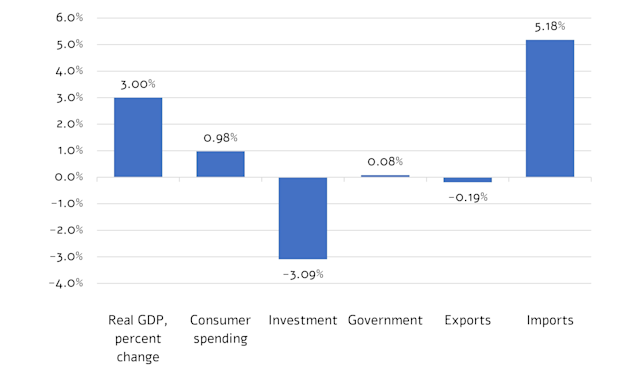 סקטורים התורמים לשינוי בתל''ג/מקור הנתונים: Bureau of Economic Analysis / צילום: באדיבות פרופימקס סקטורים התורמים לשינוי בתל''ג/מקור הנתונים: Bureau of Economic Analysis / צילום: באדיבות פרופימקס