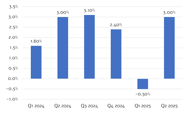 עליה של 3% ברבעון השני לאחר ירידה של 05% ברבעון הראשון/מקור הנתונים: Bureau of Economic Analysis / צילום: באדיבות פרופימקס עליה של 3% ברבעון השני לאחר ירידה של 05% ברבעון הראשון/מקור הנתונים: Bureau of Economic Analysis / צילום: באדיבות פרופימקס