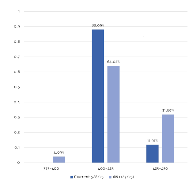 הסבירות שהפדרל ריזרב ישנה את יעד הריבית הפדרלית בישיבות ה-FOMC הקרובות ל-400-425 (הורדה של 0.25%) עומד על 88% לפי CME FEDWATCH (5/8/25) / צילום: באדיבות פרופימקס הסבירות שהפדרל ריזרב ישנה את יעד הריבית הפדרלית בישיבות ה-FOMC הקרובות ל-400-425 (הורדה של 0.25%) עומד על 88% לפי CME FEDWATCH (5/8/25) / צילום: באדיבות פרופימקס